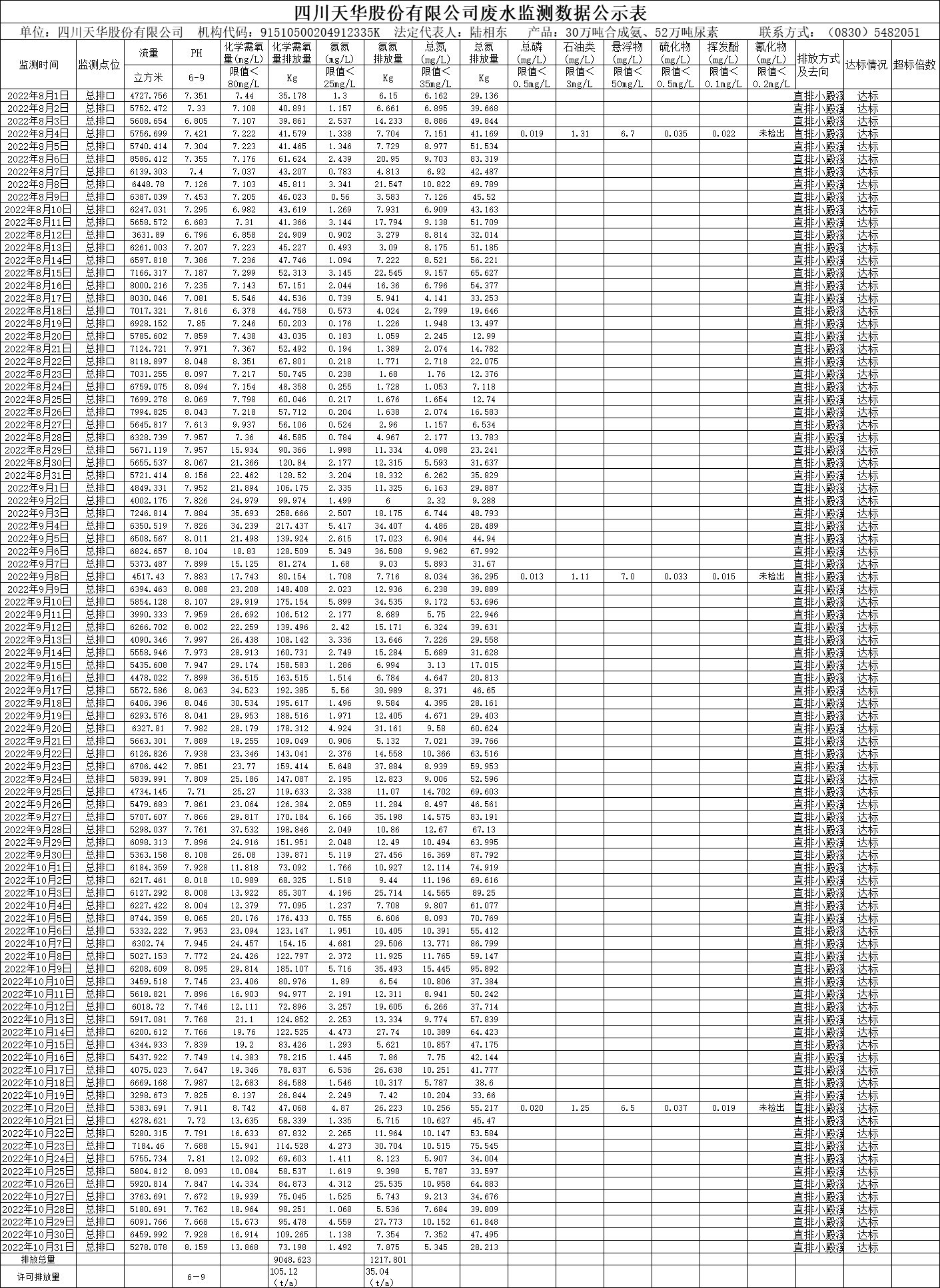 四川天華股份有限公司2022年8月、9月、10月廢水監(jiān)測數(shù)據(jù).png