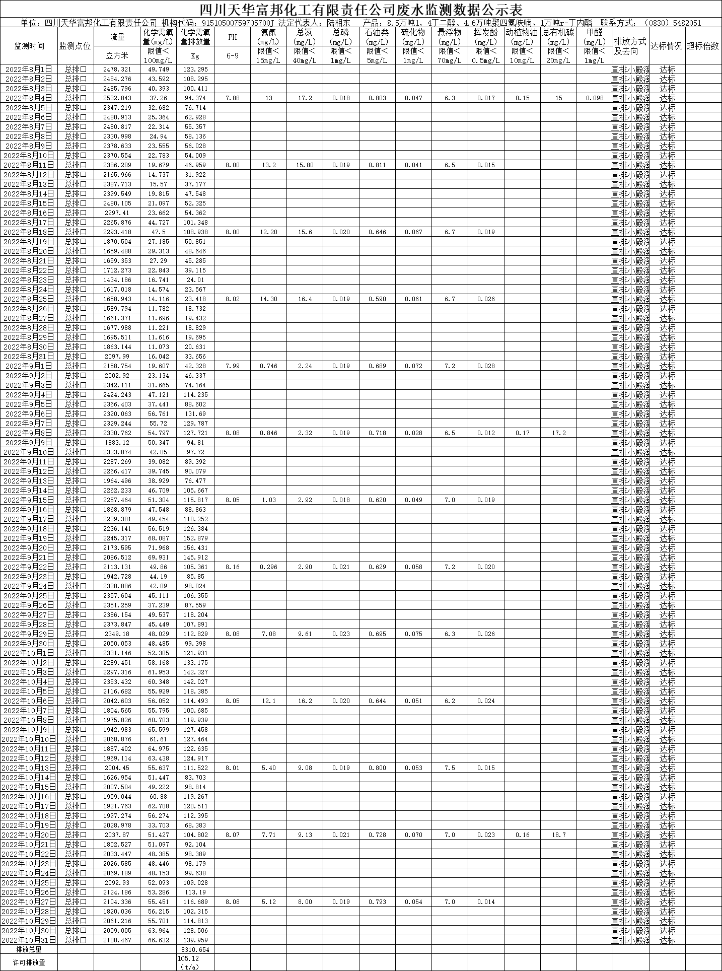 四川天華富邦化工有限責任公司2022年8月、9月、10月份廢水監測數據.png