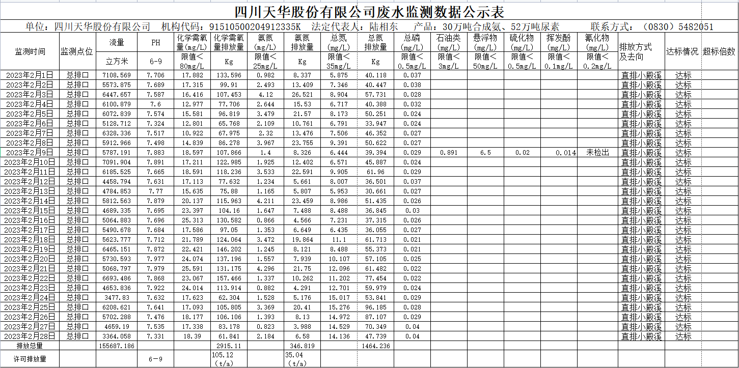 四川天華股份有限公司2023年2月廢水監測數據.png