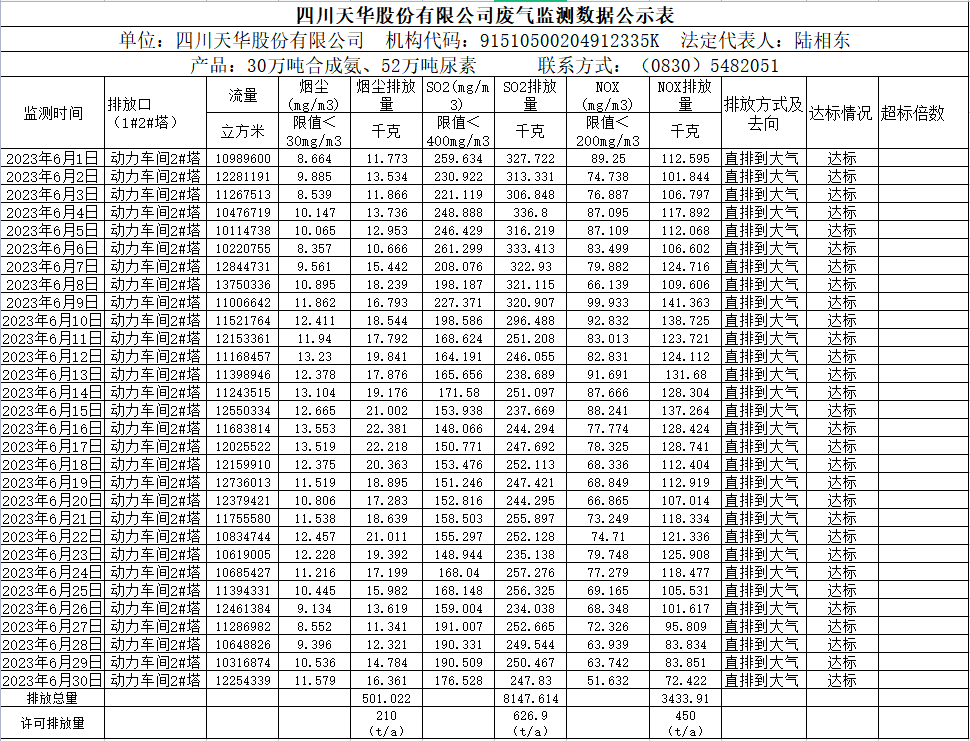 2023年6月四川天華股份有限公司廢氣監(jiān)測數(shù)據(jù)公示表.png