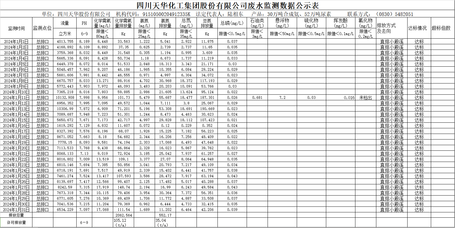 四川天華化工集團股份有限公司2024年1月廢水監測數據公示表.png