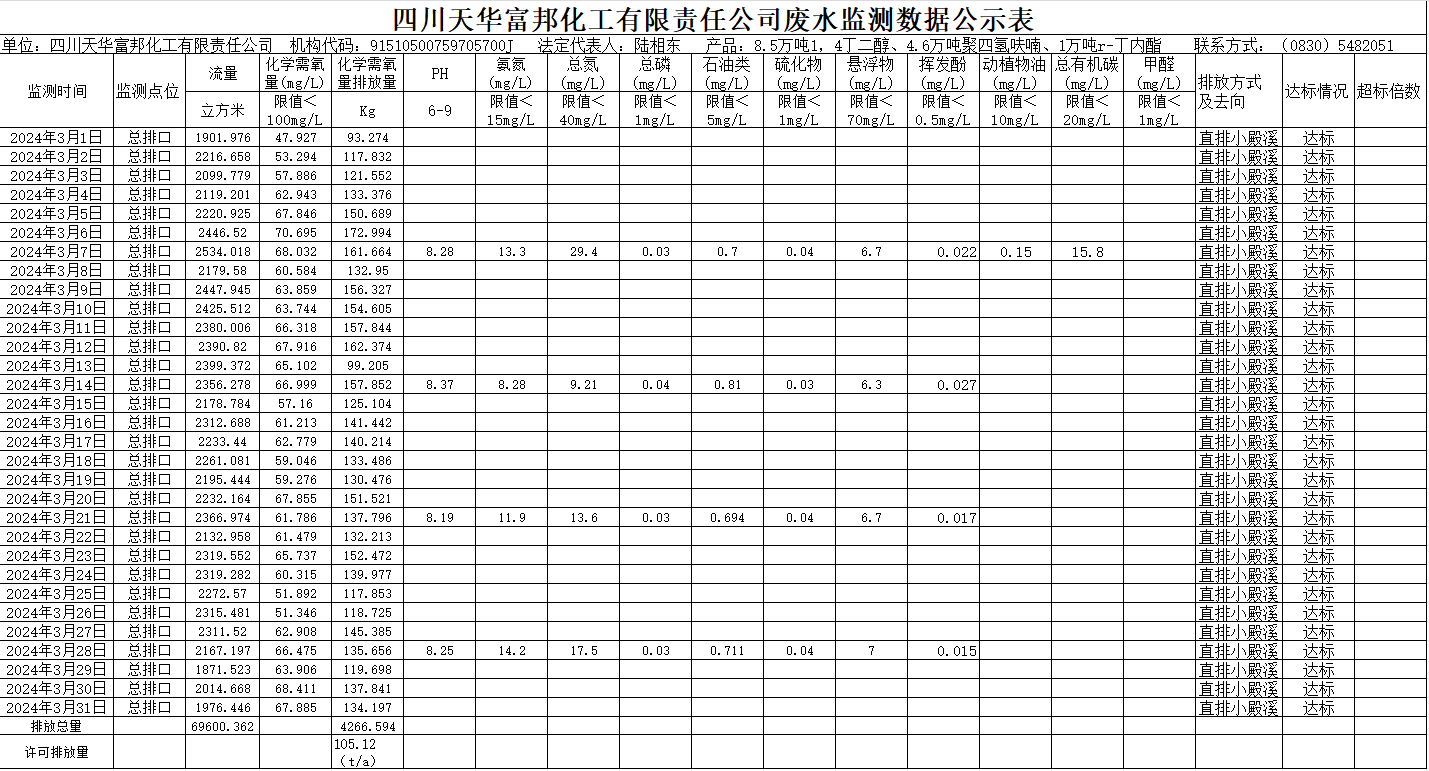 四川天華富邦化工有限責(zé)任公司2024年3月廢水監(jiān)測(cè)數(shù)據(jù)公示表.png