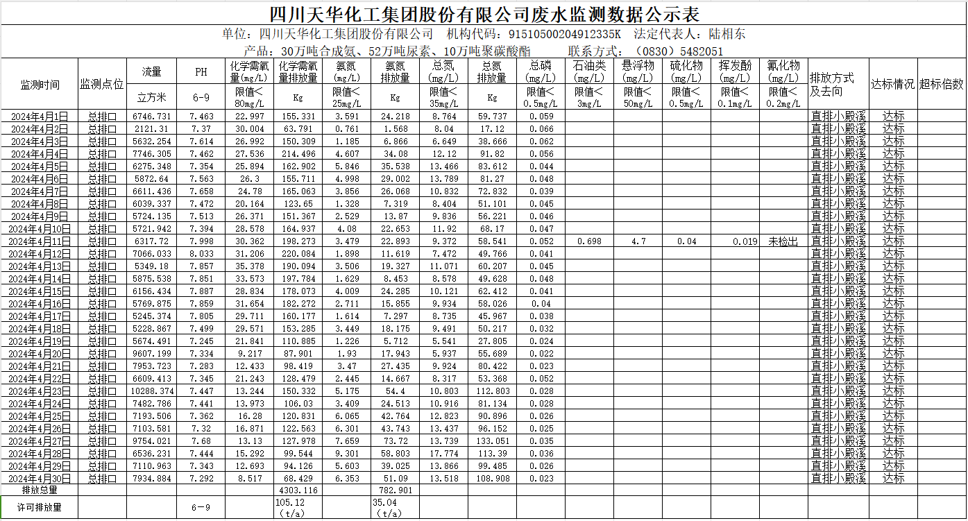 四川天華化工集團股份有限公司2024年4月廢水監測數據公示表.png