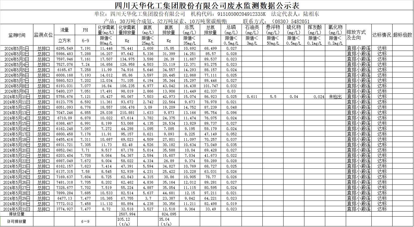 四川天華化工集團股份有限公司2024年5月廢水監測數據公示表.png